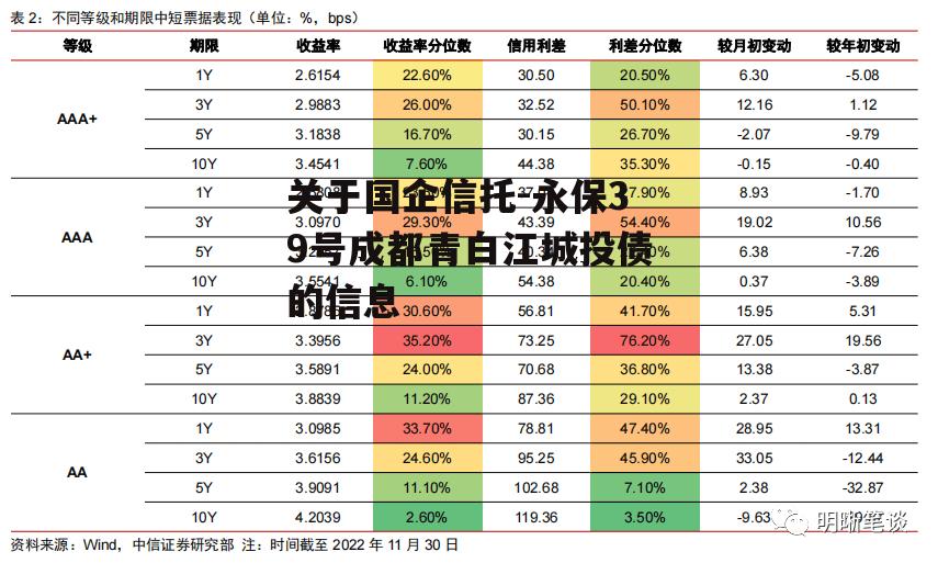 关于国企信托-永保39号成都青白江城投债的信息