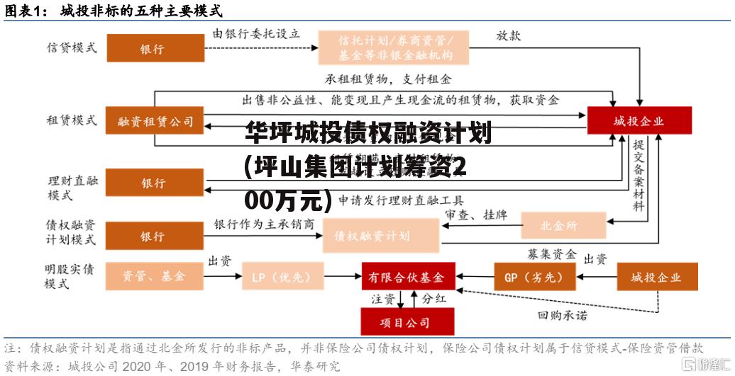 华坪城投债权融资计划(坪山集团计划筹资200万元)