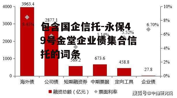 包含国企信托-永保49号金堂企业债集合信托的词条