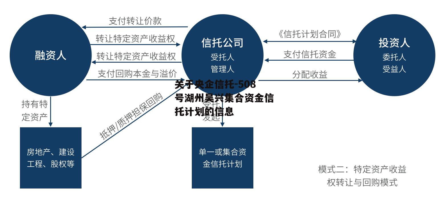 关于央企信托-508号湖州吴兴集合资金信托计划的信息