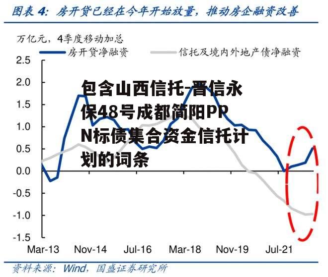 包含山西信托-晋信永保48号成都简阳PPN标债集合资金信托计划的词条