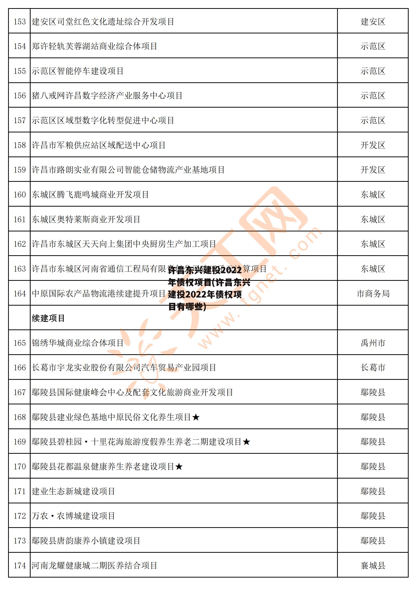 许昌东兴建投2022年债权项目(许昌东兴建投2022年债权项目有哪些)