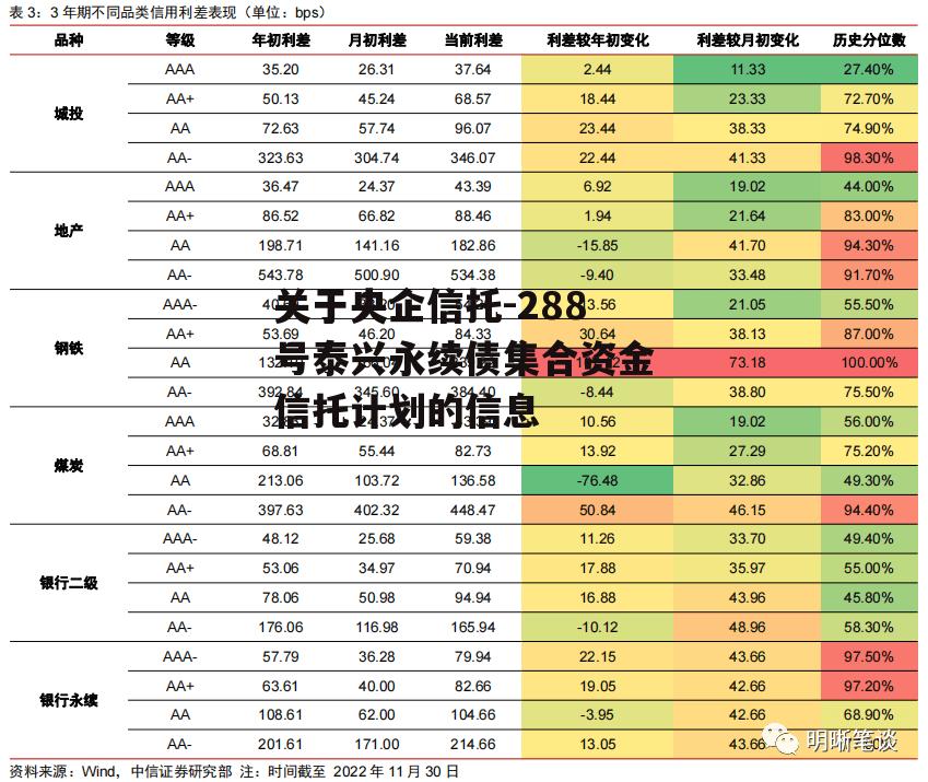 关于央企信托-288号泰兴永续债集合资金信托计划的信息