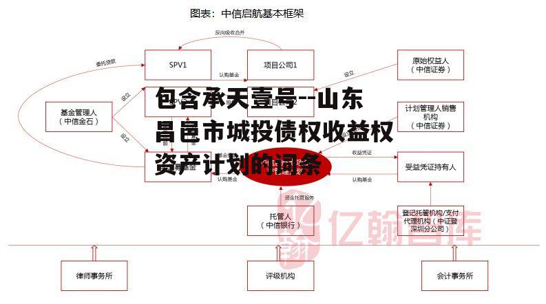 包含承天壹号--山东昌邑市城投债权收益权资产计划的词条