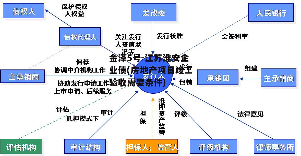 金泽5号-江苏淮安企业债(房地产项目竣工验收需要条件)