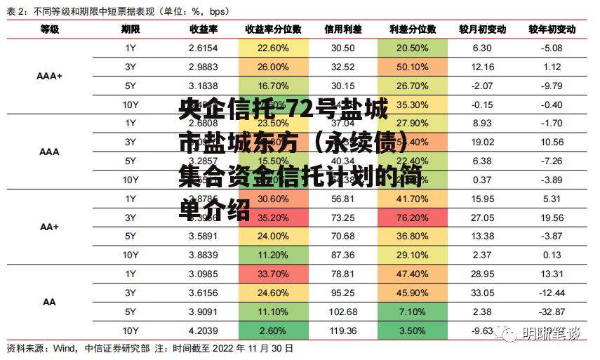 央企信托-72号盐城市盐城东方（永续债）集合资金信托计划的简单介绍