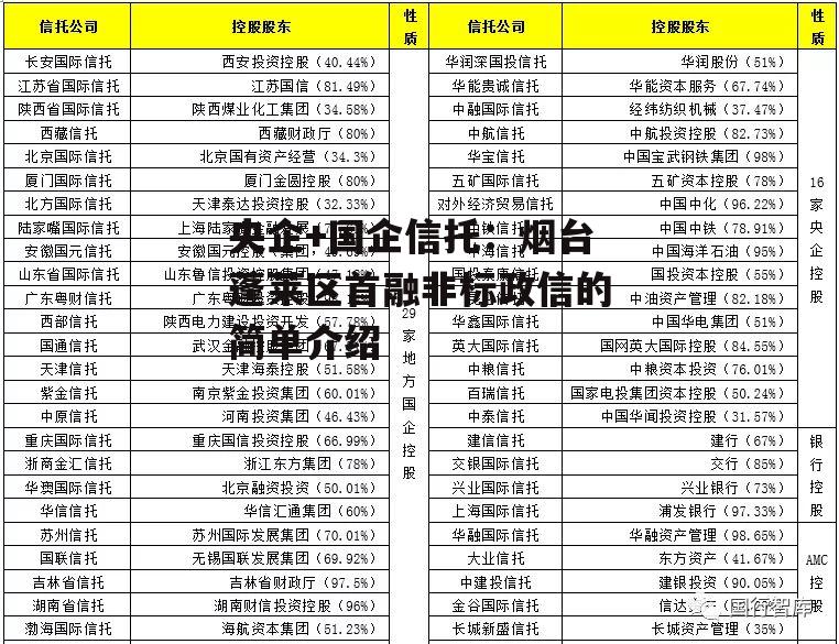 央企+国企信托：烟台蓬莱区首融非标政信的简单介绍