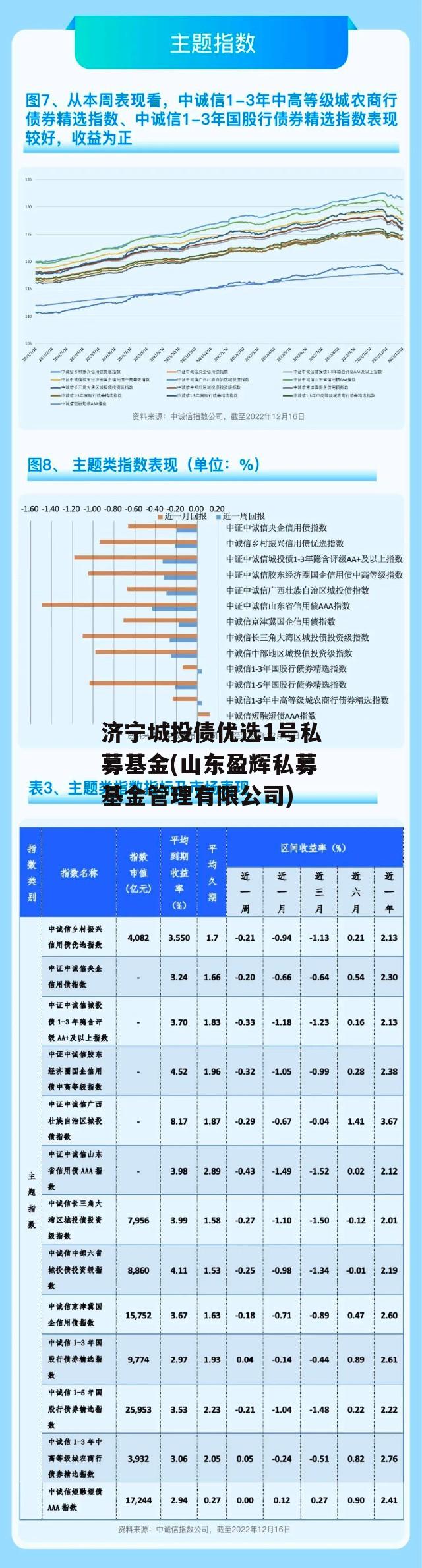 济宁城投债优选1号私募基金(山东盈辉私募基金管理有限公司)