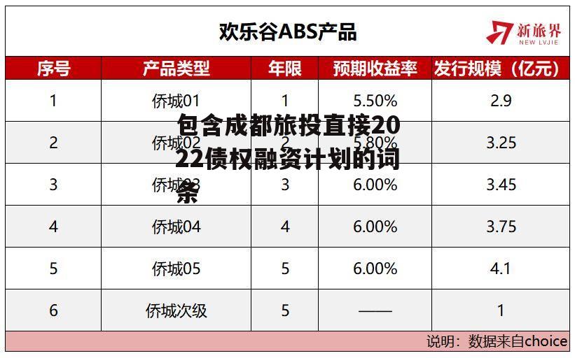 包含成都旅投直接2022债权融资计划的词条