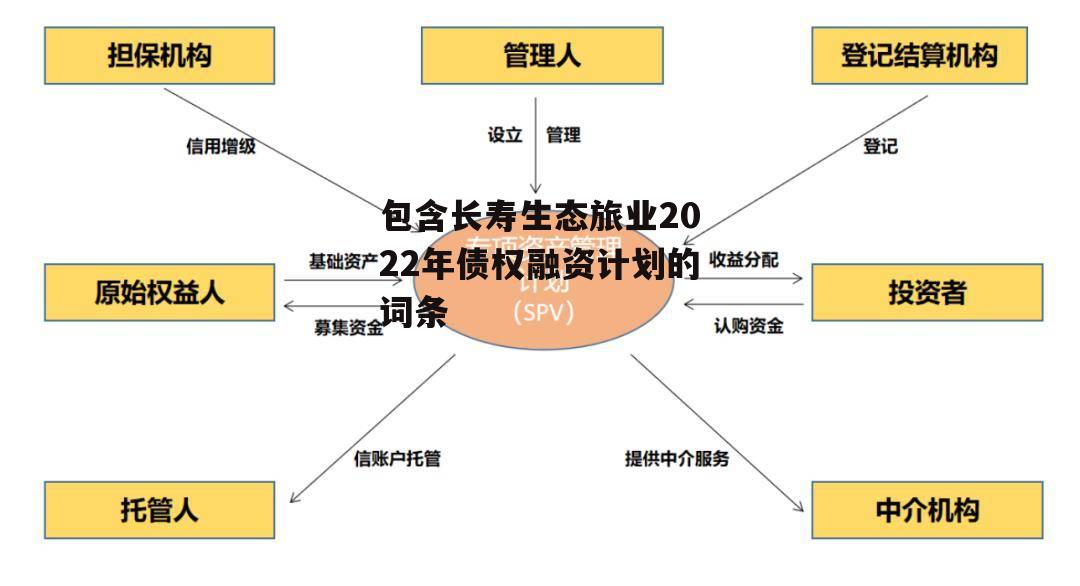 包含长寿生态旅业2022年债权融资计划的词条