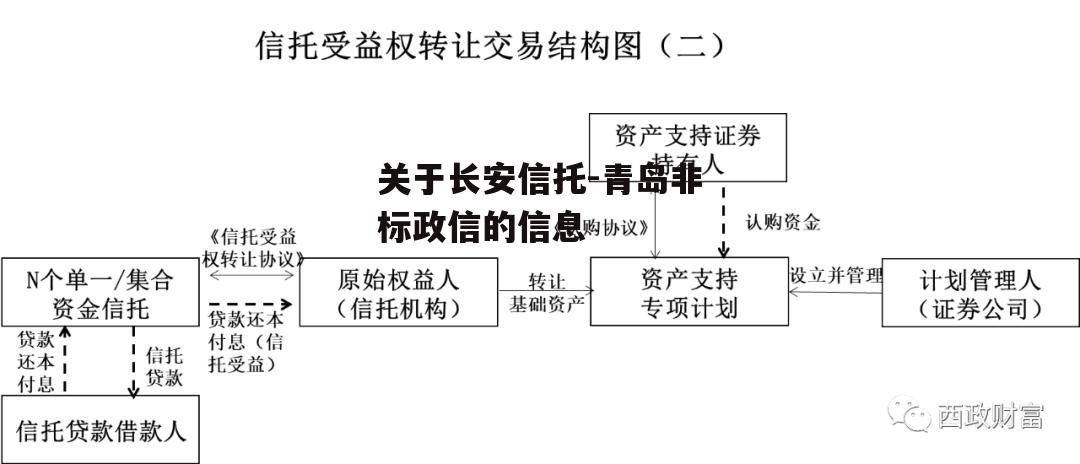 关于长安信托-青岛非标政信的信息