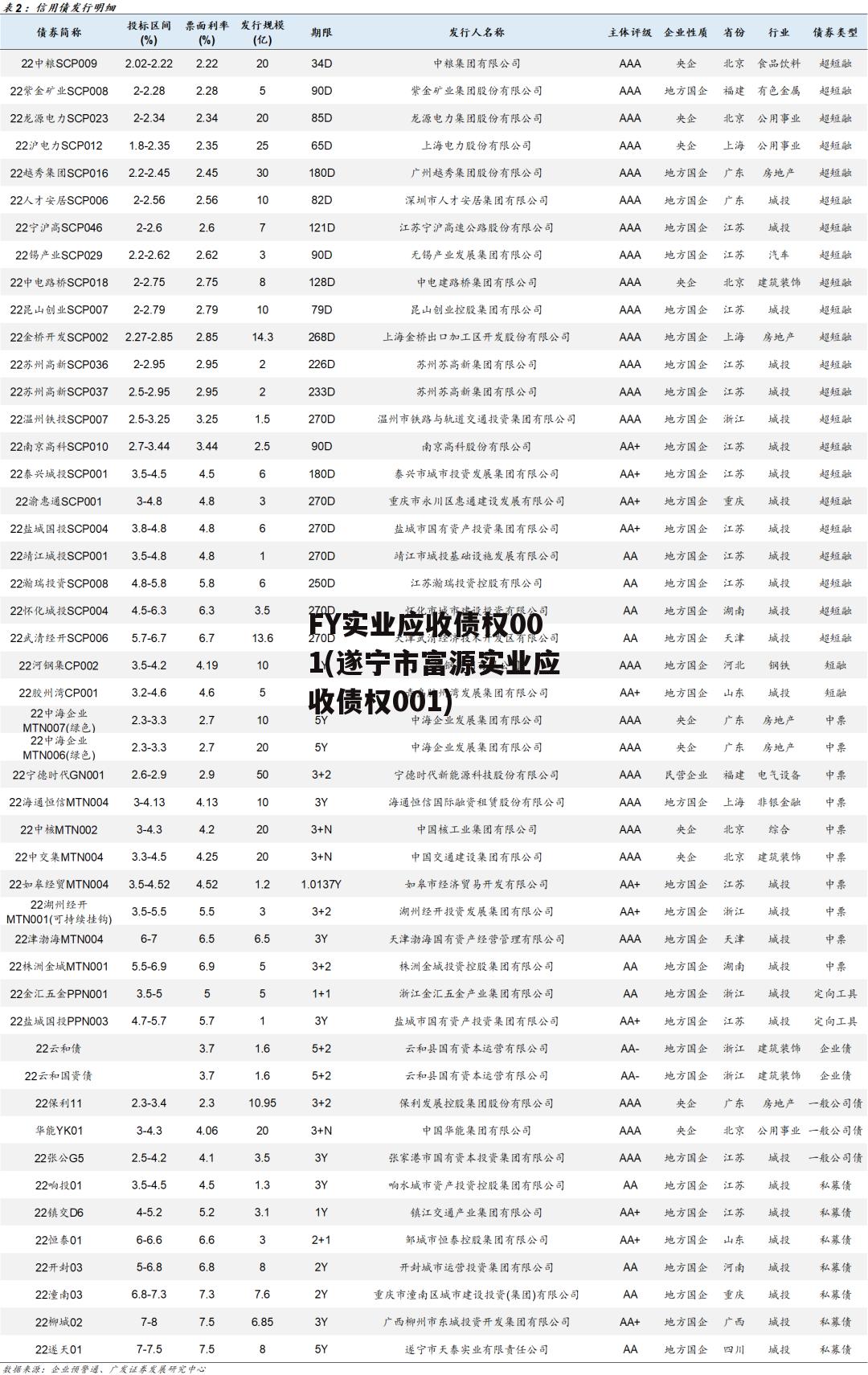 FY实业应收债权001(遂宁市富源实业应收债权001)