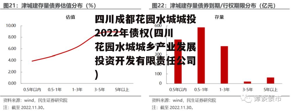 四川成都花园水城城投2022年债权(四川花园水城城乡产业发展投资开发有限责任公司)