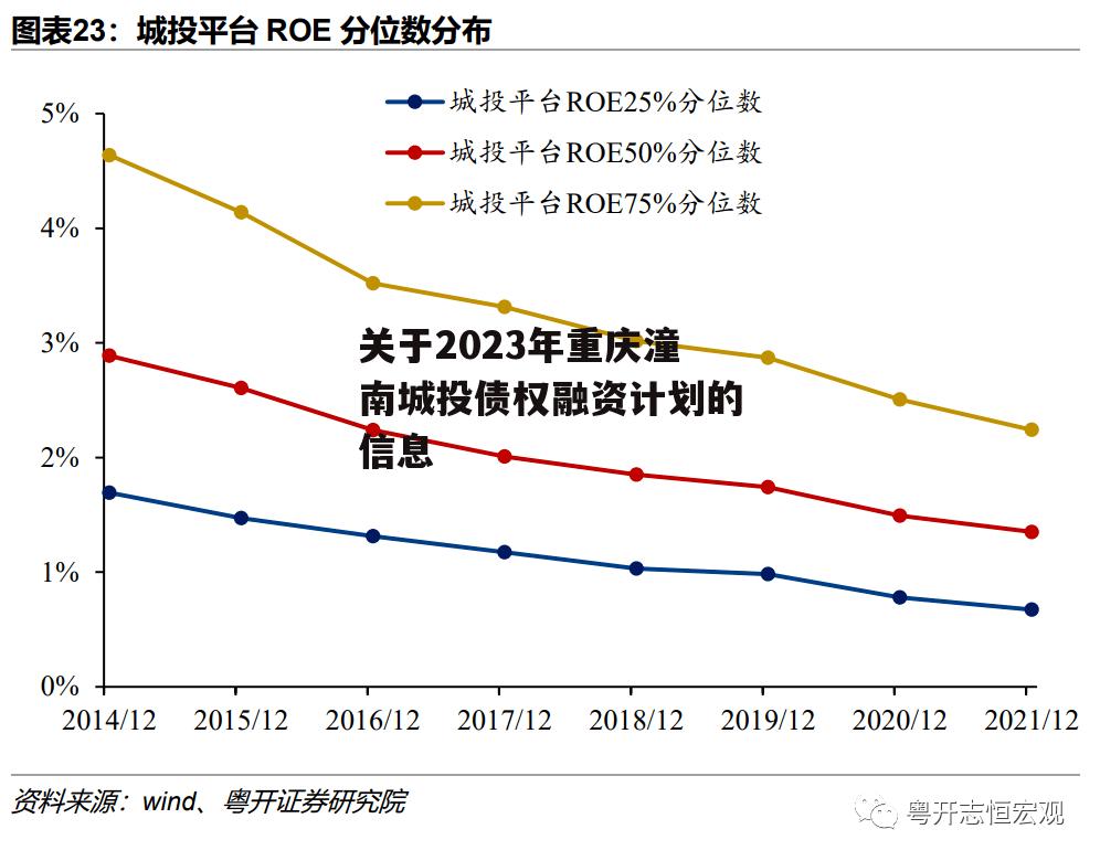 关于2023年重庆潼南城投债权融资计划的信息