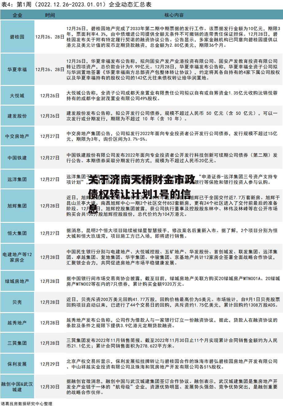 关于济南天桥财金市政债权转让计划1号的信息