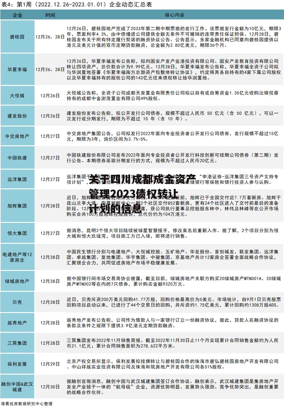 关于四川成都成金资产管理2023债权转让计划的信息