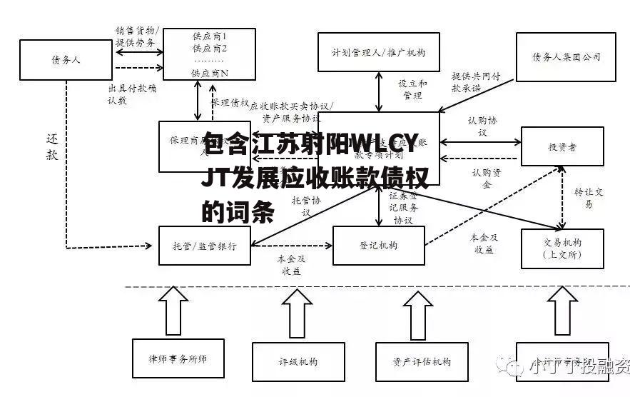 包含江苏射阳WLCYJT发展应收账款债权的词条