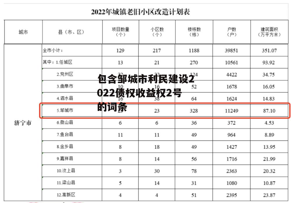 包含邹城市利民建设2022债权收益权2号的词条