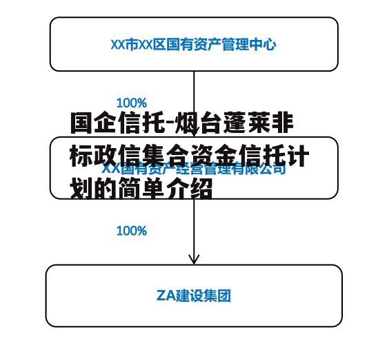 国企信托-烟台蓬莱非标政信集合资金信托计划的简单介绍