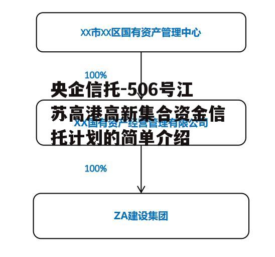 央企信托-506号江苏高港高新集合资金信托计划的简单介绍