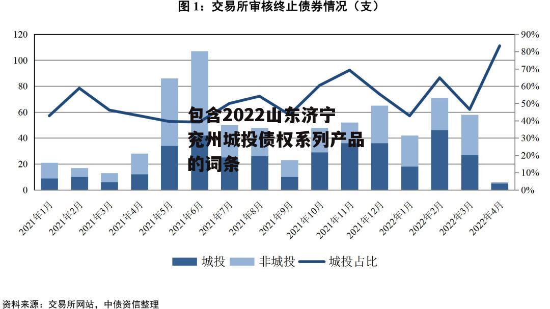 包含2022山东济宁兖州城投债权系列产品的词条