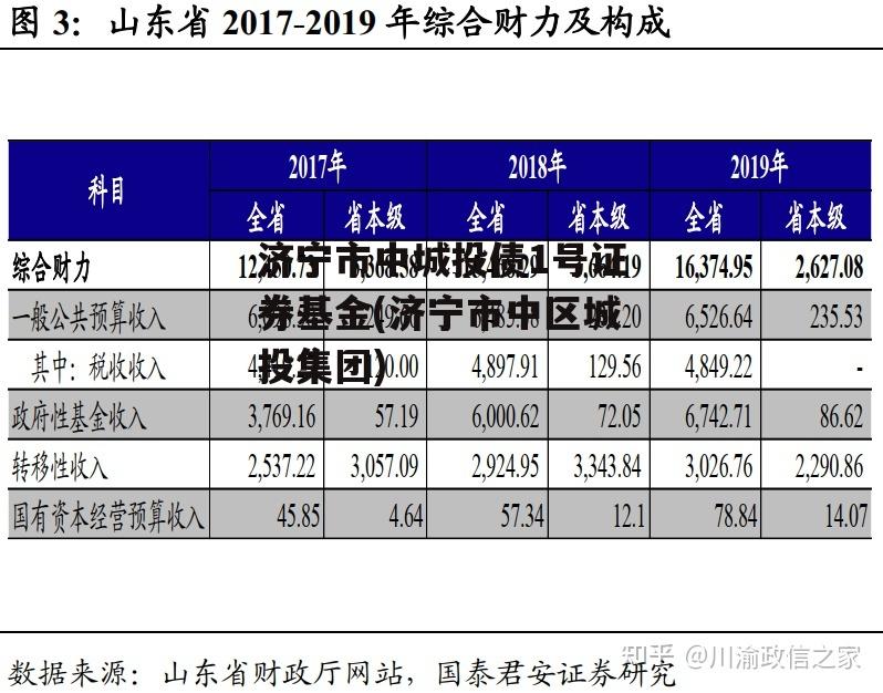 济宁市中城投债1号证券基金(济宁市中区城投集团)