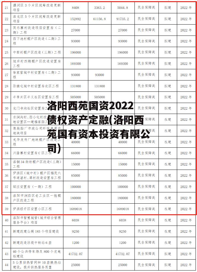 洛阳西苑国资2022债权资产定融(洛阳西苑国有资本投资有限公司)