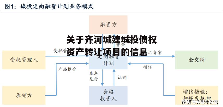 关于齐河城建城投债权资产转让项目的信息