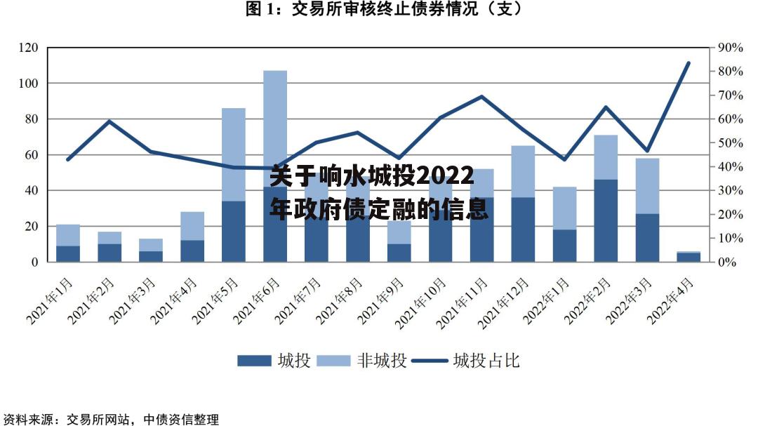 关于响水城投2022年政府债定融的信息