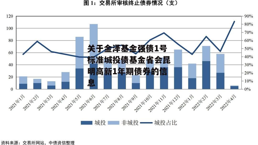 关于金泽基金强债1号标准城投债基金省会昆明高新1年期债券的信息