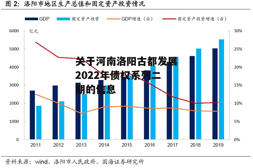 关于河南洛阳古都发展2022年债权系列二期的信息