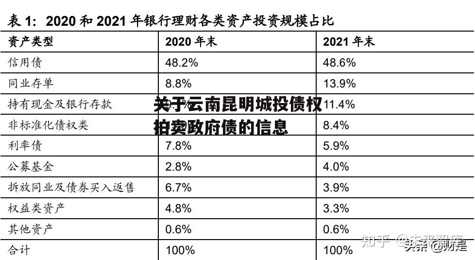 关于云南昆明城投债权拍卖政府债的信息