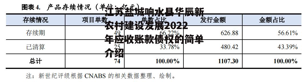 江苏盐城响水县华辰新农村建设发展2022年应收账款债权的简单介绍