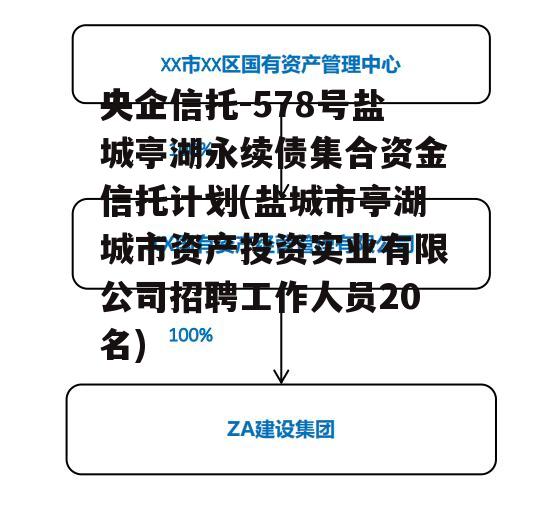 央企信托-578号盐城亭湖永续债集合资金信托计划(盐城市亭湖城市资产投资实业有限公司招聘工作人员20名)