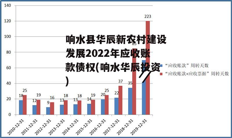 响水县华辰新农村建设发展2022年应收账款债权(响水华辰投资)