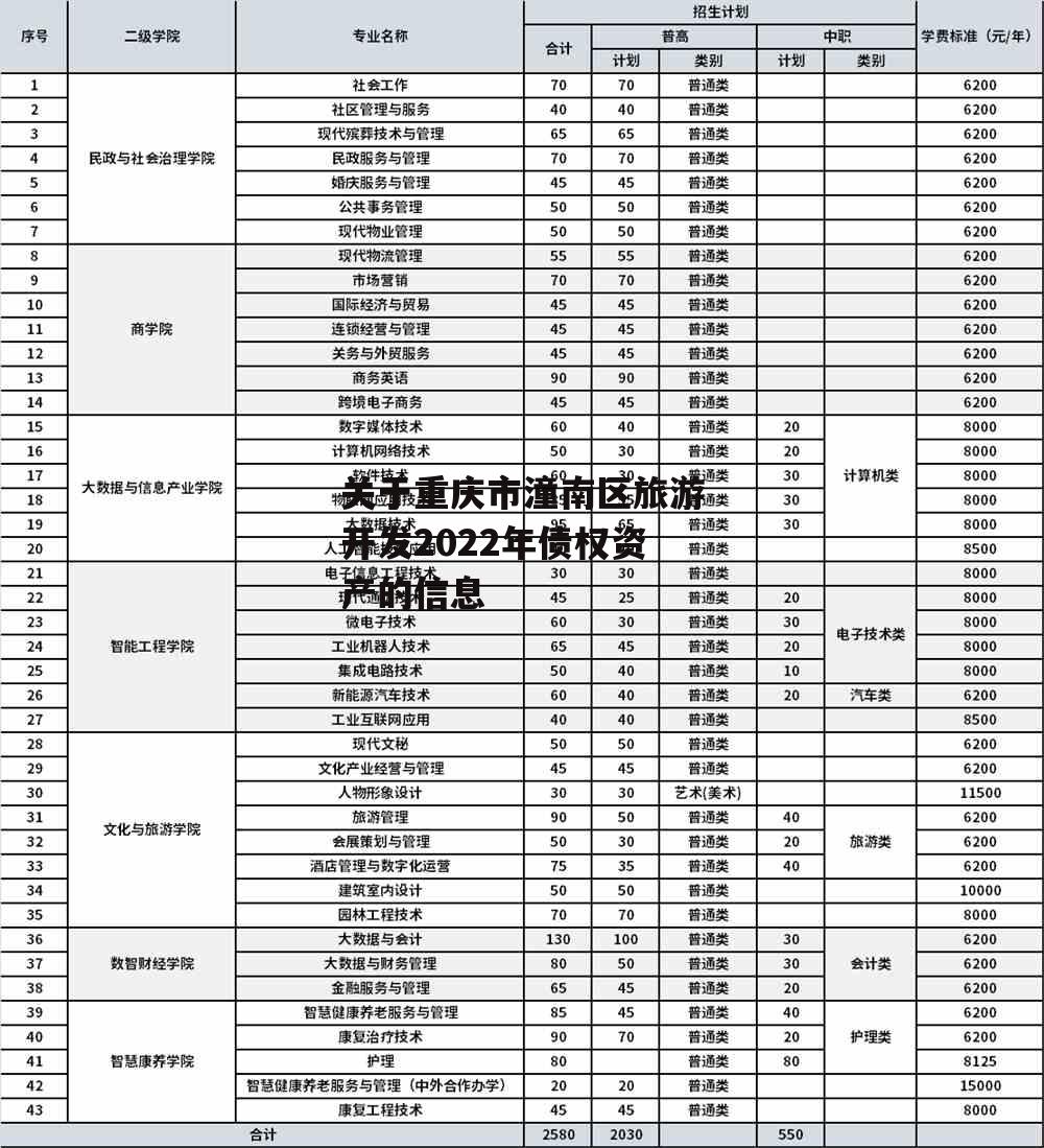 关于重庆市潼南区旅游开发2022年债权资产的信息