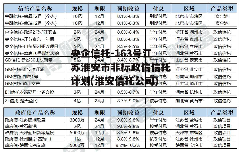 央企信托-163号江苏淮安市非标政信信托计划(淮安信托公司)