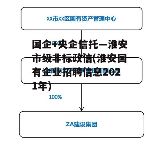 国企+央企信托—淮安市级非标政信(淮安国有企业招聘信息2021年)