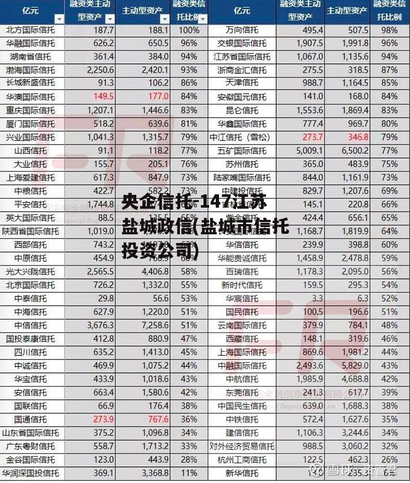 央企信托-147江苏盐城政信(盐城市信托投资公司)