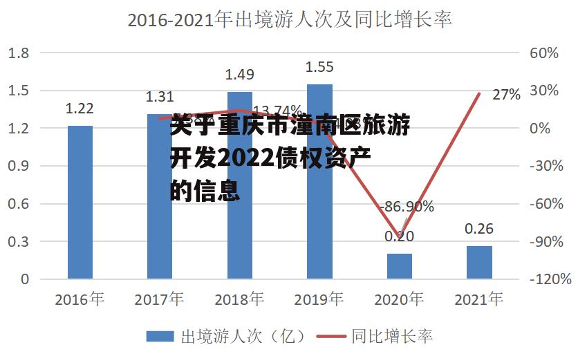 关于重庆市潼南区旅游开发2022债权资产的信息