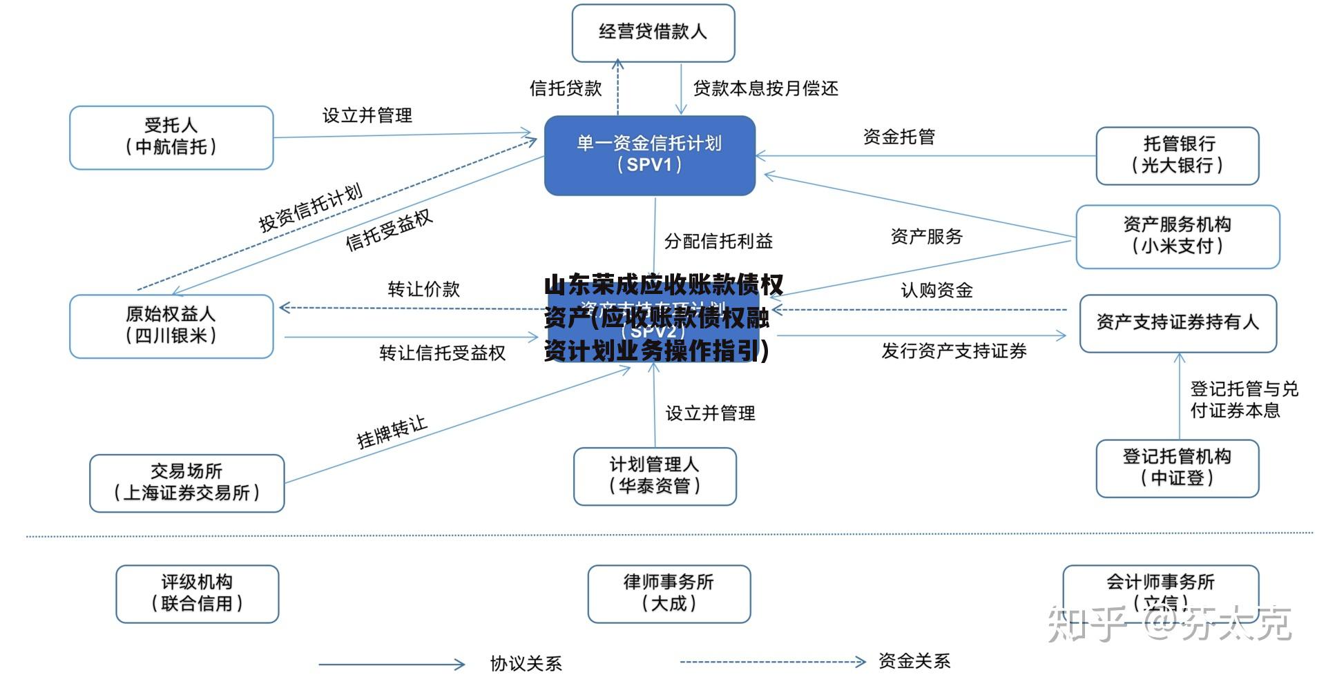 山东荣成应收账款债权资产(应收账款债权融资计划业务操作指引)