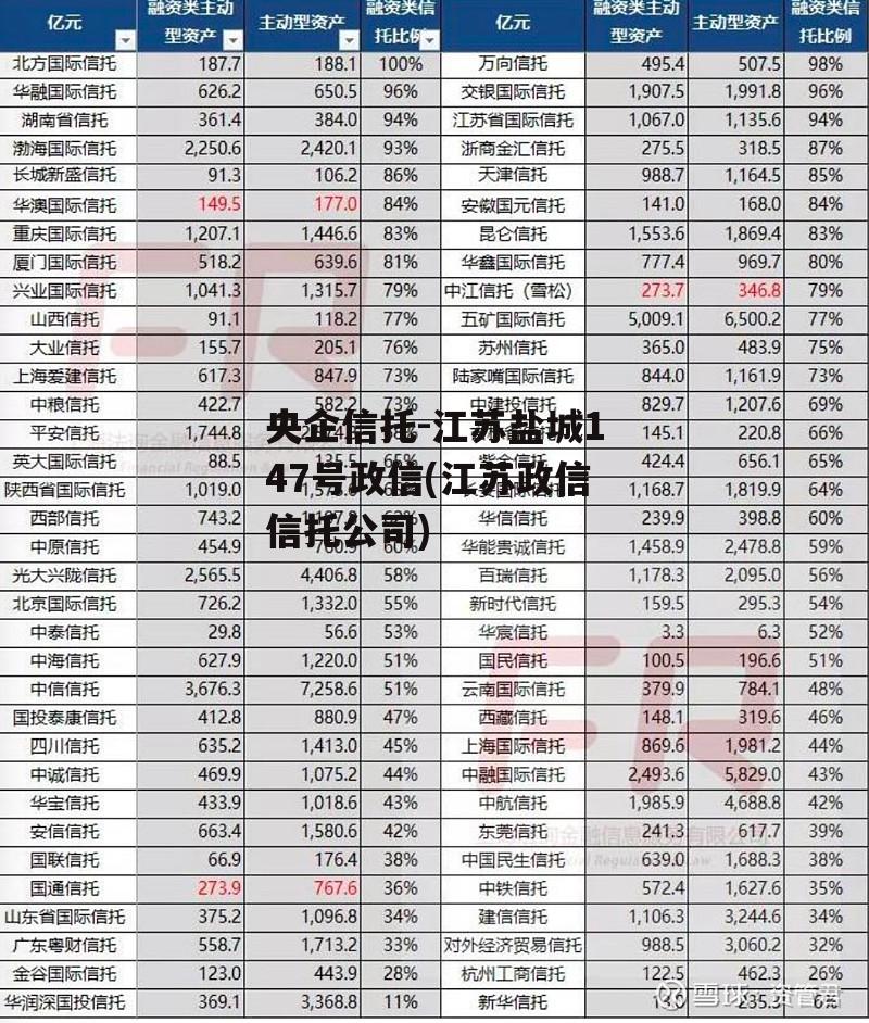 央企信托-江苏盐城147号政信(江苏政信信托公司)