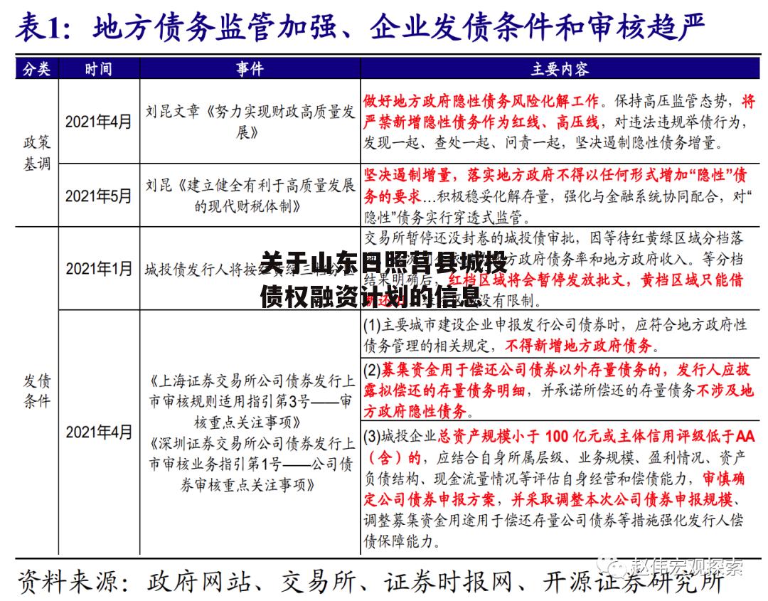 关于山东日照莒县城投债权融资计划的信息