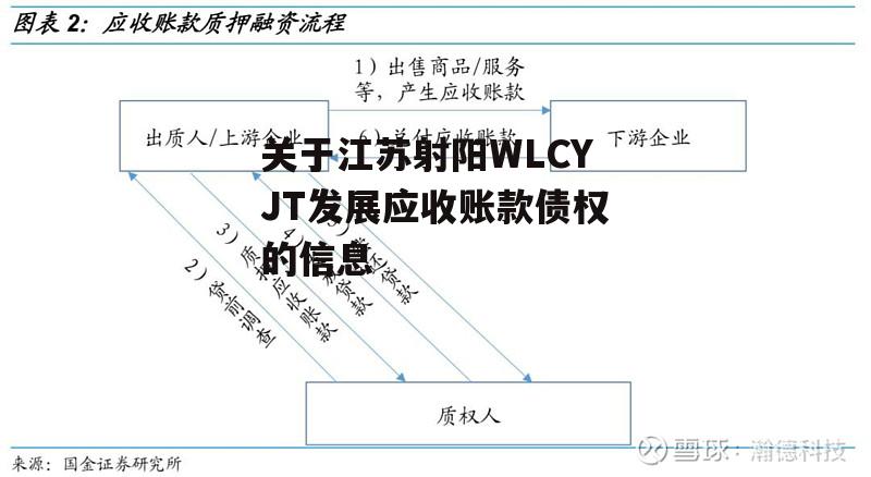 关于江苏射阳WLCYJT发展应收账款债权的信息